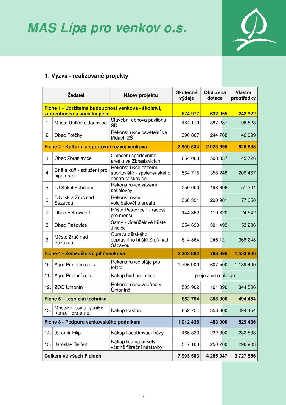 055 242 922 1. Město Uhlířské Janovice Stavební obnova pavilonu SD 484 110 387 287 96 823 2.