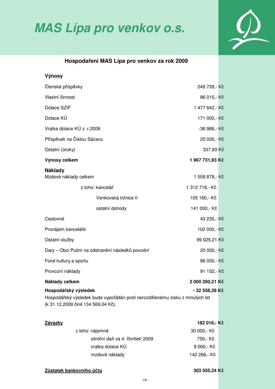 Putim na odstranění následků povodní Fond kultury a sportu Provozní náklady Náklady celkem 249 728,- Kč 86 010,- Kč 1 477 642,- Kč 171 000,- Kč -36 986,- Kč 20 000,- Kč 337,93 Kč 1 967 731,93 Kč 1