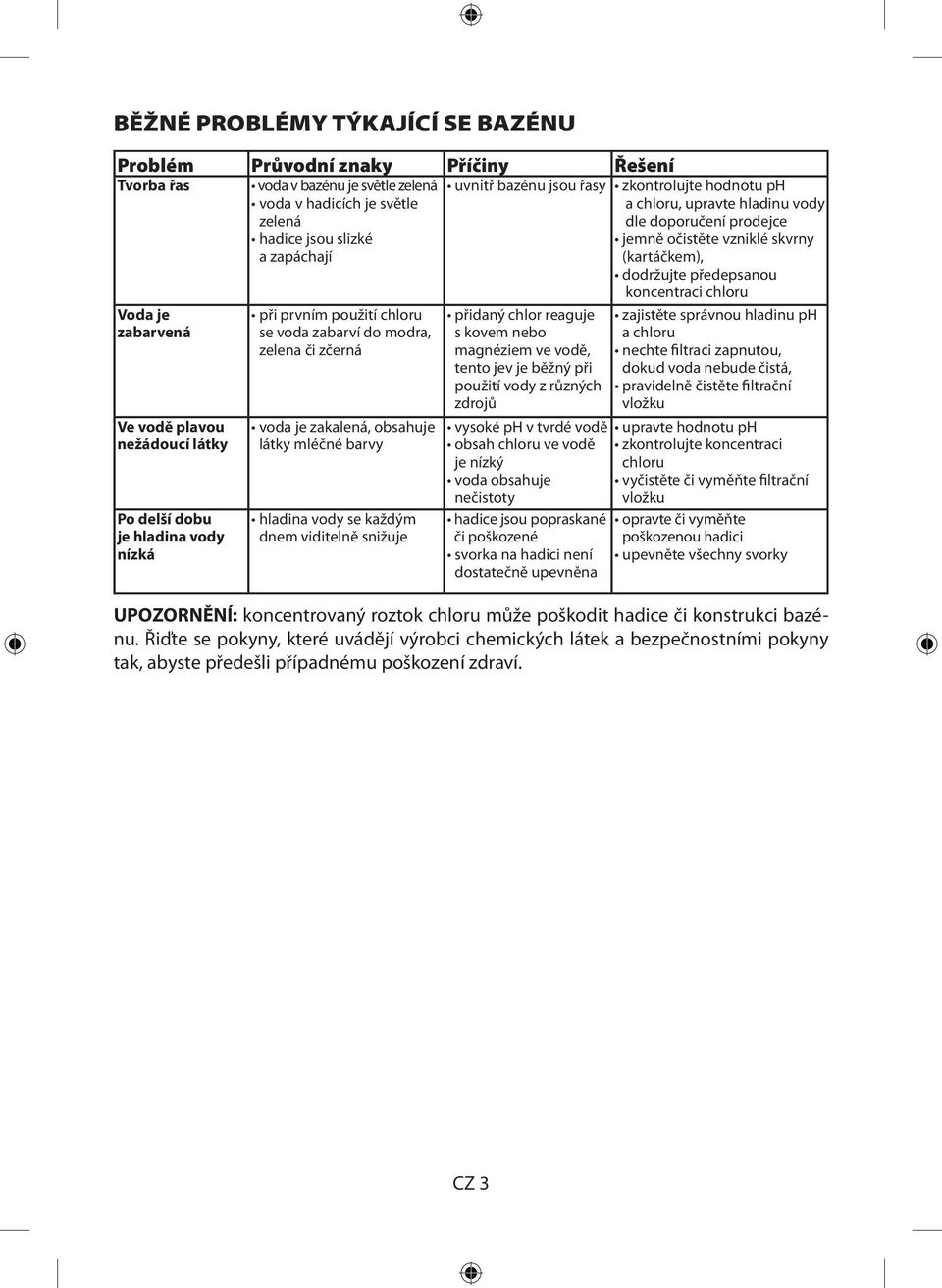 plavou nežádoucí látky Po delší dobu je hladina vody nízká při prvním použití chloru se voda zabarví do modra, zelena či zčerná voda je zakalená, obsahuje látky mléčné barvy hladina vody se každým