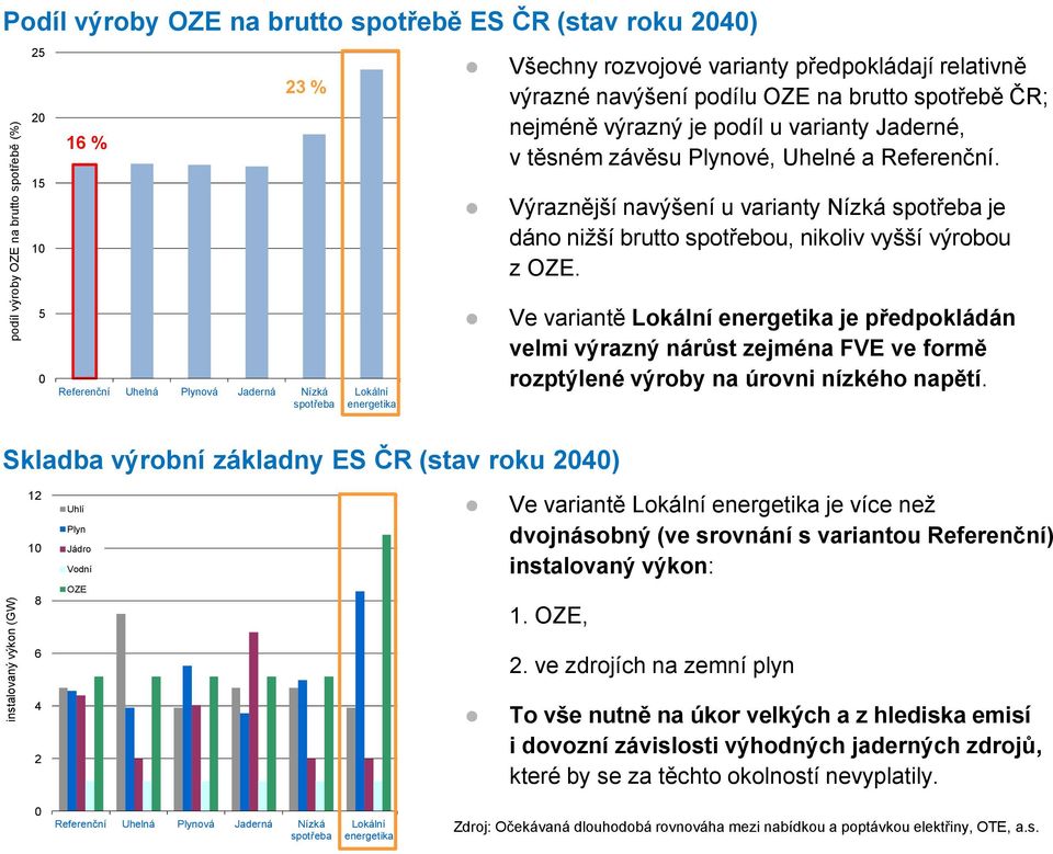 Výraznější navýšení u varianty Nízká spotřeba je dáno nižší brutto spotřebou, nikoliv vyšší výrobou z OZE.