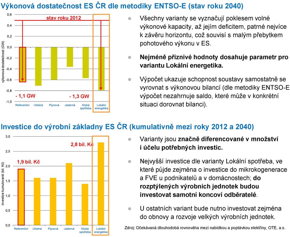 jejím deficitem, patrné nejvíce k závěru horizontu, což souvisí s malým přebytkem pohotového výkonu v ES.