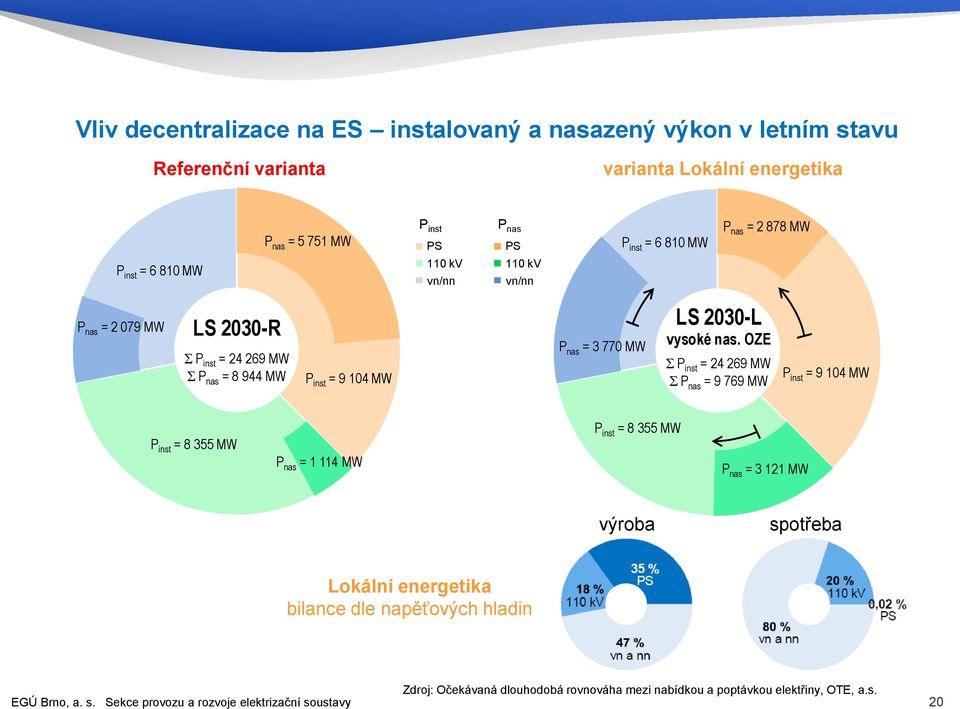 3 770 MW P inst = 6 810 MW P nas = 2 878 MW LS 2030-L vysoké nas.