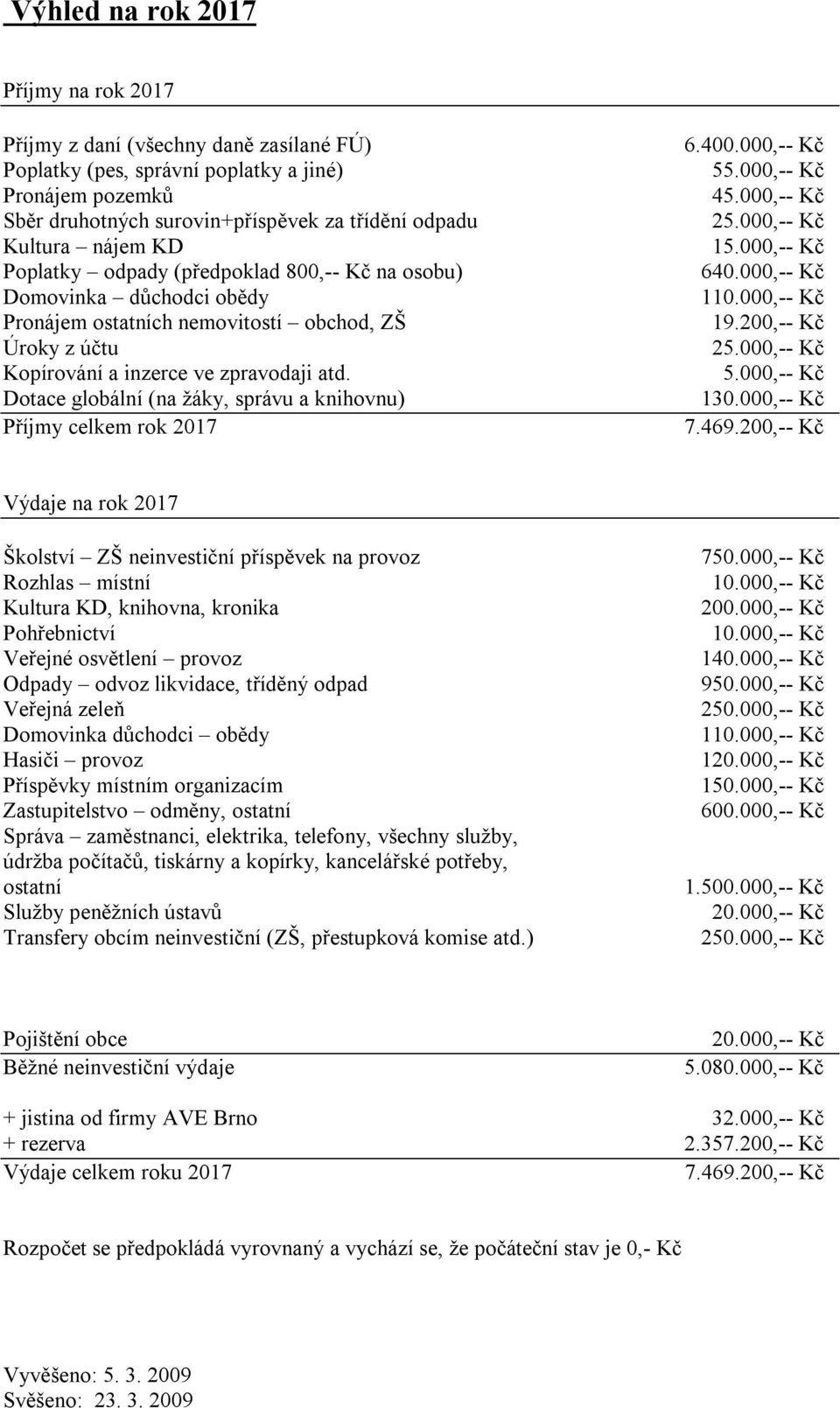 200,-- Kč Výdaje na rok 2017 Zastupitelstvo odměny, 140.000,-- Kč 950.000,-- Kč 1 600.