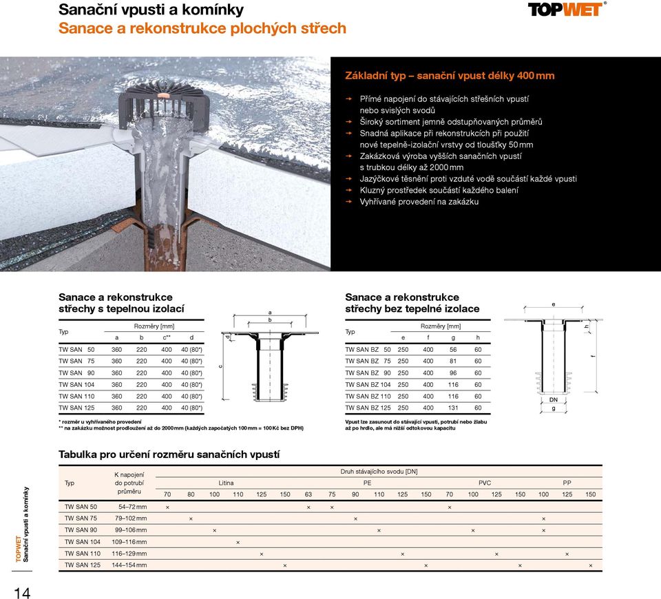 těsnění proti vzduté vodě součástí každé vpusti Kluzný prostředek součástí každého balení Vyhřívané provedení na zakázku Sanace a rekonstrukce střechy s tepelnou izolací Typ Rozměry [mm] a b c** d TW