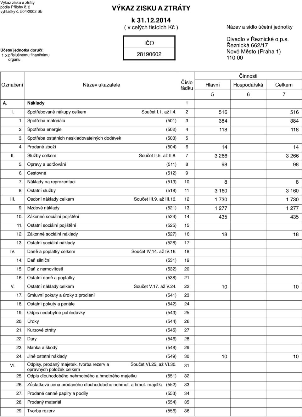 III. IV. V. Hlavní 5 Činnosti Hospodářská 6 Celkem Spotřebované nákupy celkem Součet I.1. až I.4. 2 516 516 1. Spotřeba materiálu (501) 3 384 384 2. Spotřeba energie (502) 4 118 118 3.