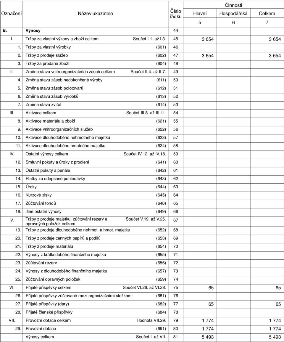 Změna stavu zásob nedokončené výroby (611) 50 5. Změna stavu zásob polotovarů (612) 51 6. Změna stavu zásob výrobků (613) 52 7. Změna stavu zvířat (614) 53 Aktivace celkem Součet III.8. až III.11. 54 8.