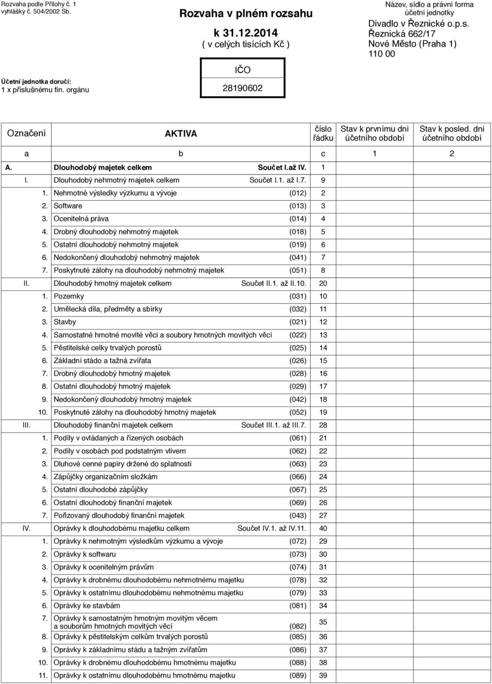 Dlouhodobý majetek celkem Součet I.až IV. 1 I. Dlouhodobý nehmotný majetek celkem Součet I.1. až I.7. 9 II. III. IV. 1. 2. 3. 4. 5.