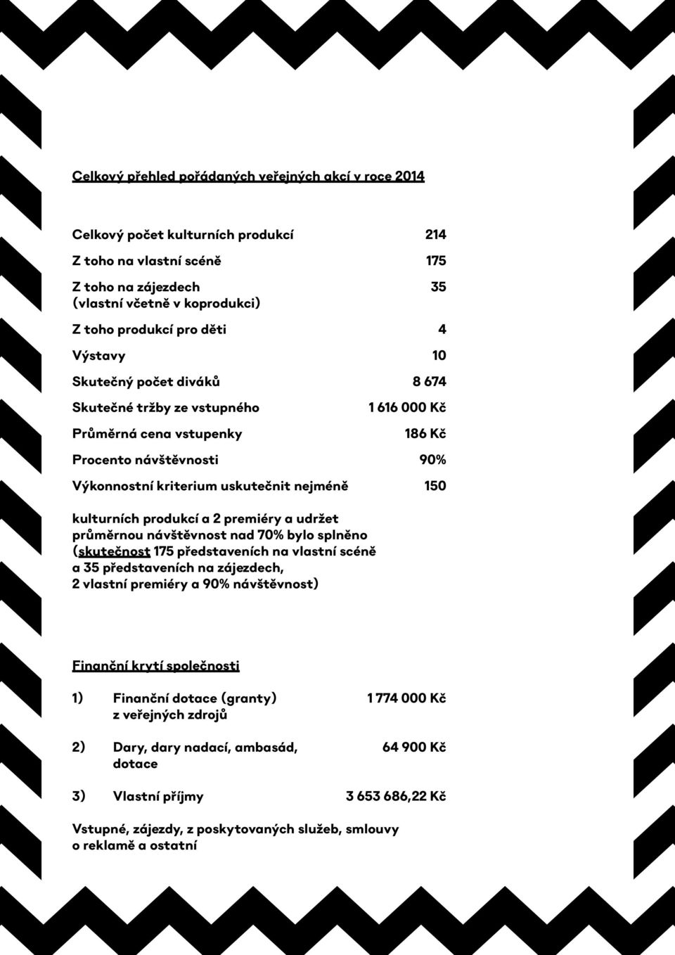 produkcí a 2 premiéry a udržet průměrnou návštěvnost nad 70% bylo splněno (skutečnost 175 představeních na vlastní scéně a 35 představeních na zájezdech, 2 vlastní premiéry a 90% návštěvnost)