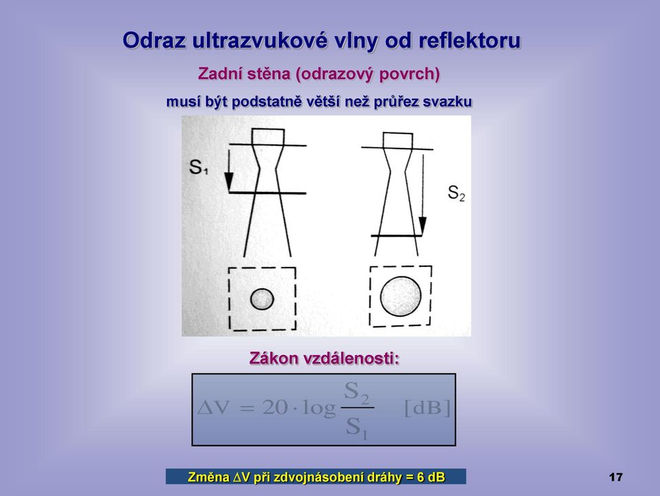 než průřez svazku V Zákon vzdálenosti: 20 log S