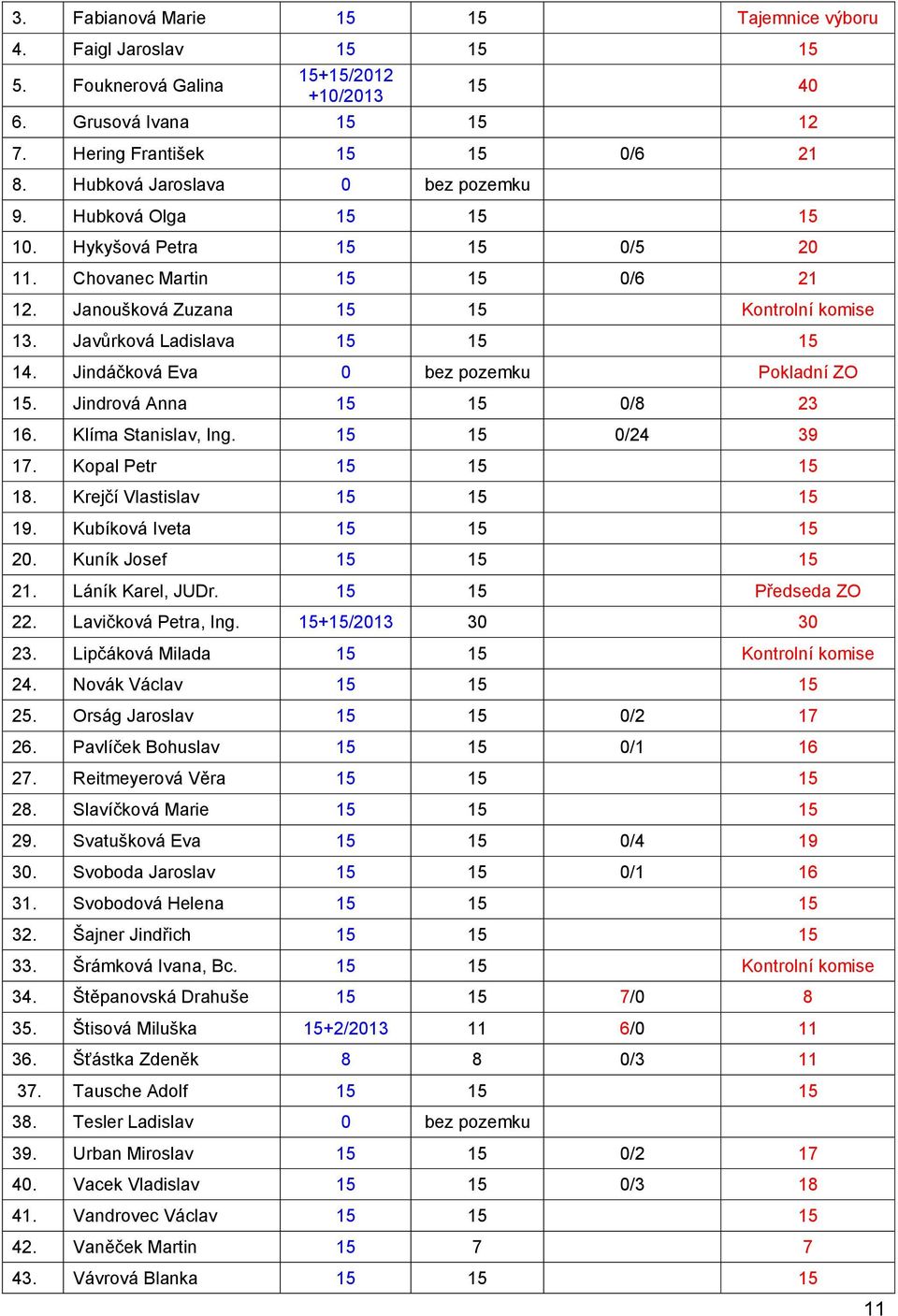 Javůrková Ladislava 15 15 15 14. Jindáčková Eva 0 bez pozemku Pokladní ZO 15. Jindrová Anna 15 15 0/8 23 16. Klíma Stanislav, Ing. 15 15 0/24 39 17. Kopal Petr 15 15 15 18.