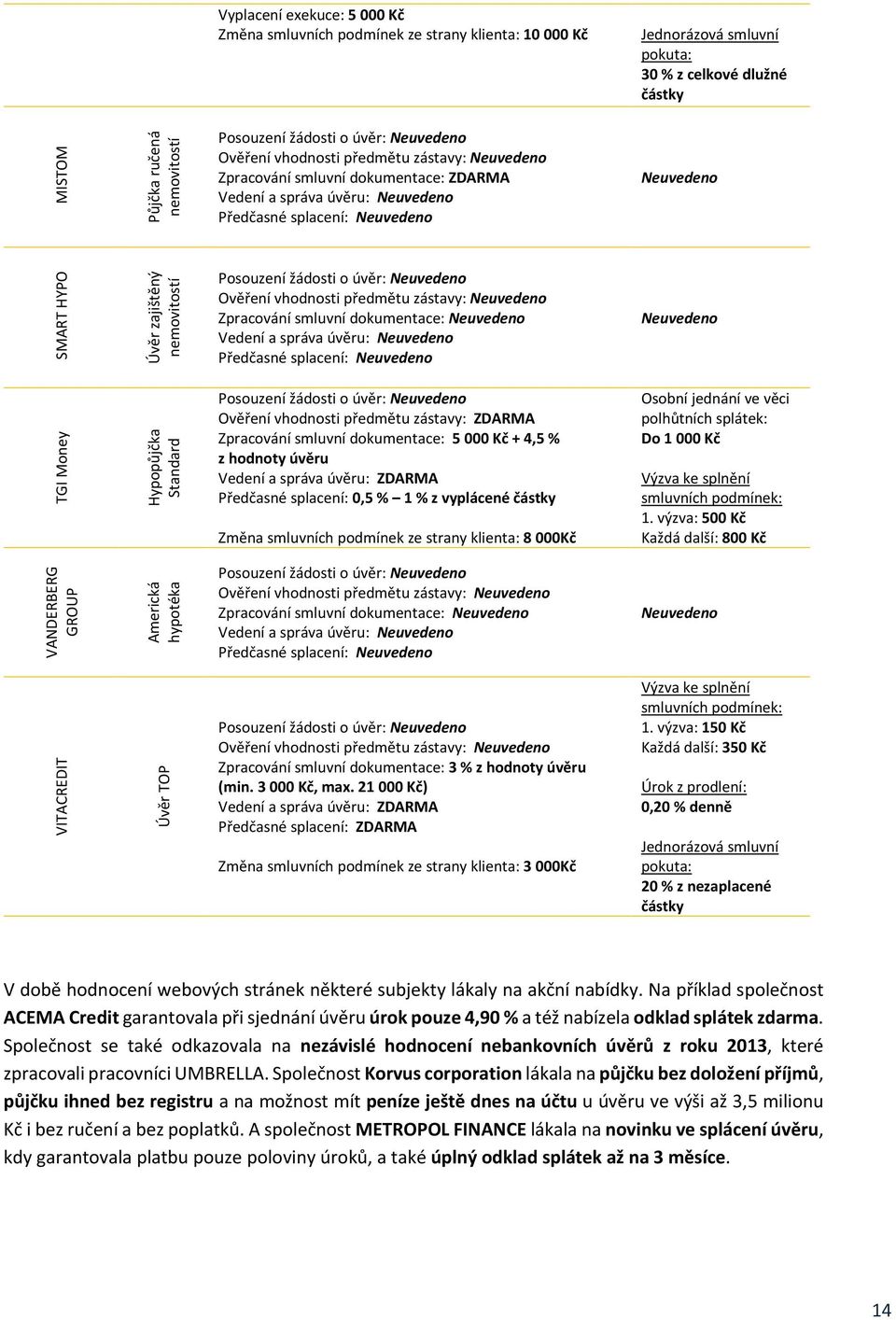 předmětu zástavy: Zpracování smluvní dokumentace: Vedení a správa úvěru: Předčasné splacení: TGI Money Hypopůjčka Standard Posouzení žádosti o úvěr: Ověření vhodnosti předmětu zástavy: ZDARMA