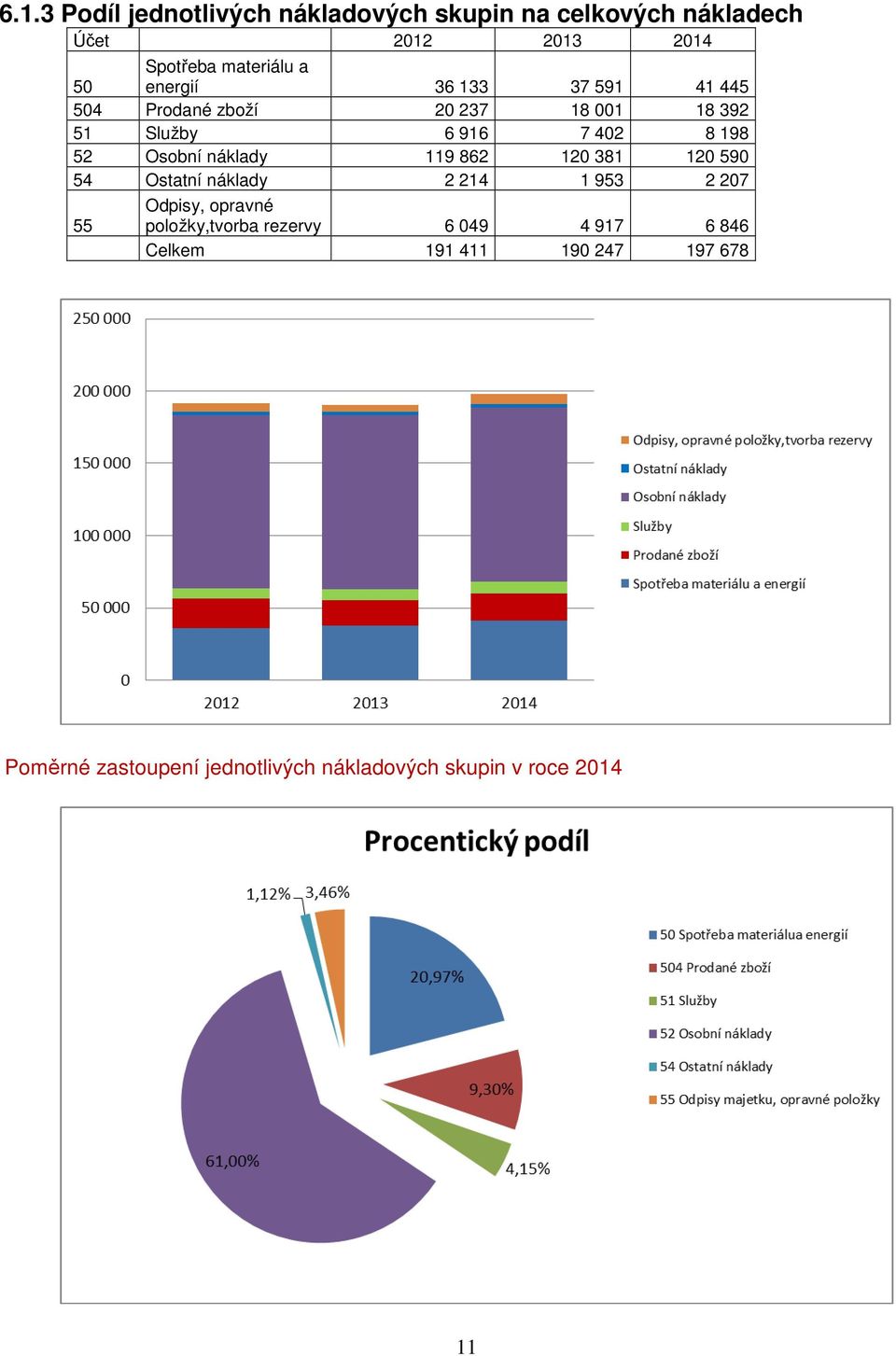 náklady 119 862 120 381 120 590 54 Ostatní náklady 2 214 1 953 2 207 55 Odpisy, pravné plžky,tvrba rezervy