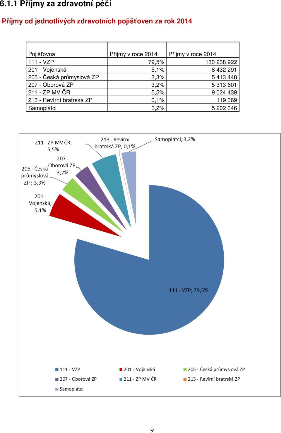 3,3% 5 413 448 205 - Hutnická 207 - Obrvá ZP 3,2% 5 313 601 207 - KB brvá 211 - ZP MV ČR 5,5% 9 024 439 211 - ZP MV ČR 213