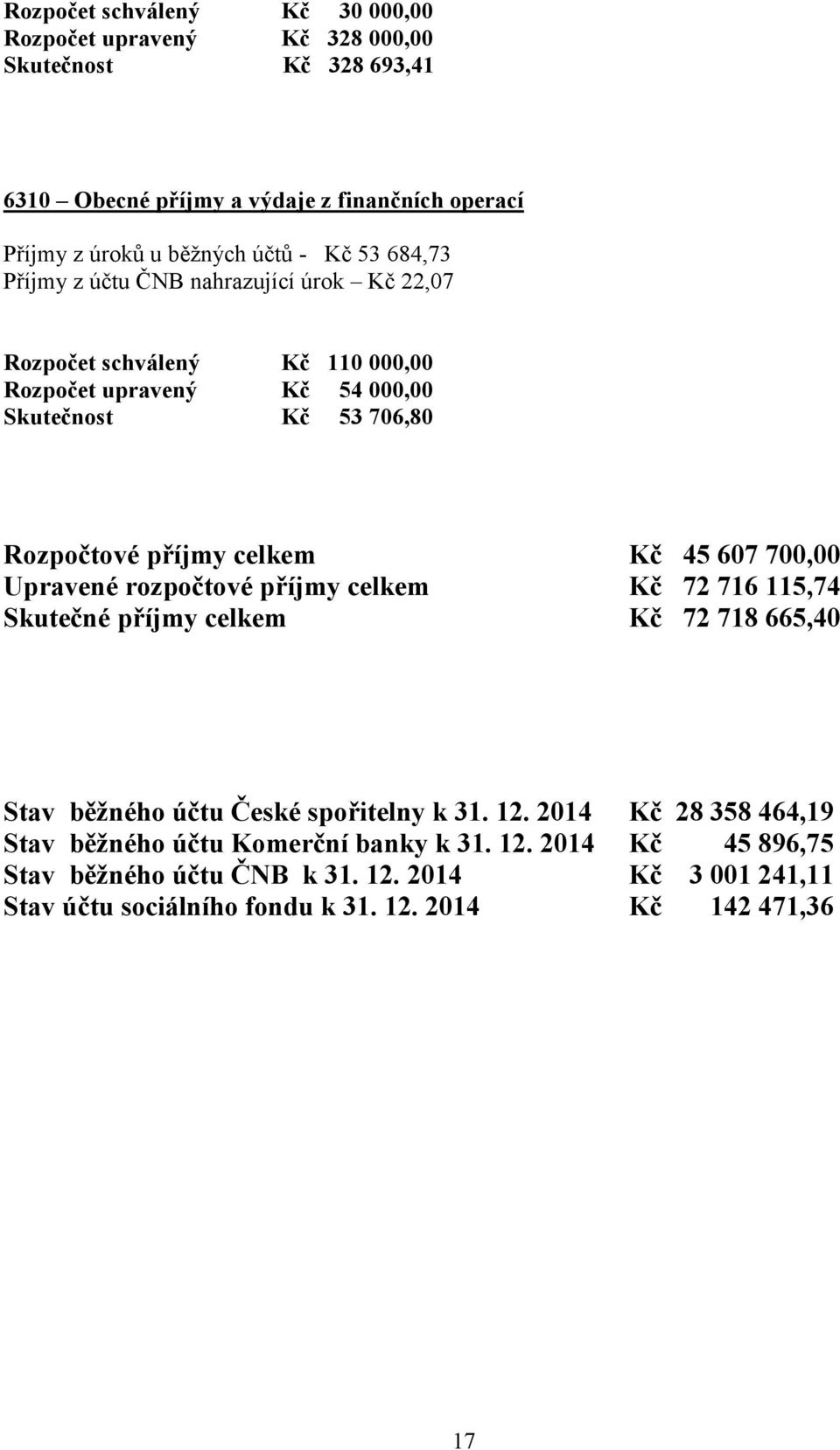 Kč 45 607 700,00 Upravené rozpočtové příjmy celkem Kč 72 716 115,74 Skutečné příjmy celkem Kč 72 718 665,40 Stav běžného účtu České spořitelny k 31. 12.