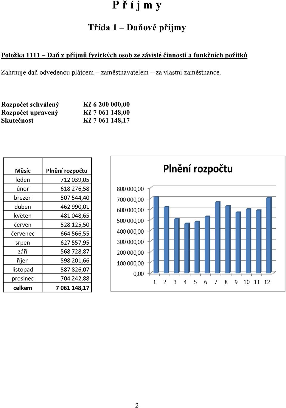 Rozpočet schválený Kč 6 200 000,00 Rozpočet upravený Kč 7 061 148,00 Skutečnost Kč 7 061 148,17 Měsíc Plnění rozpočtu leden 712 039,05