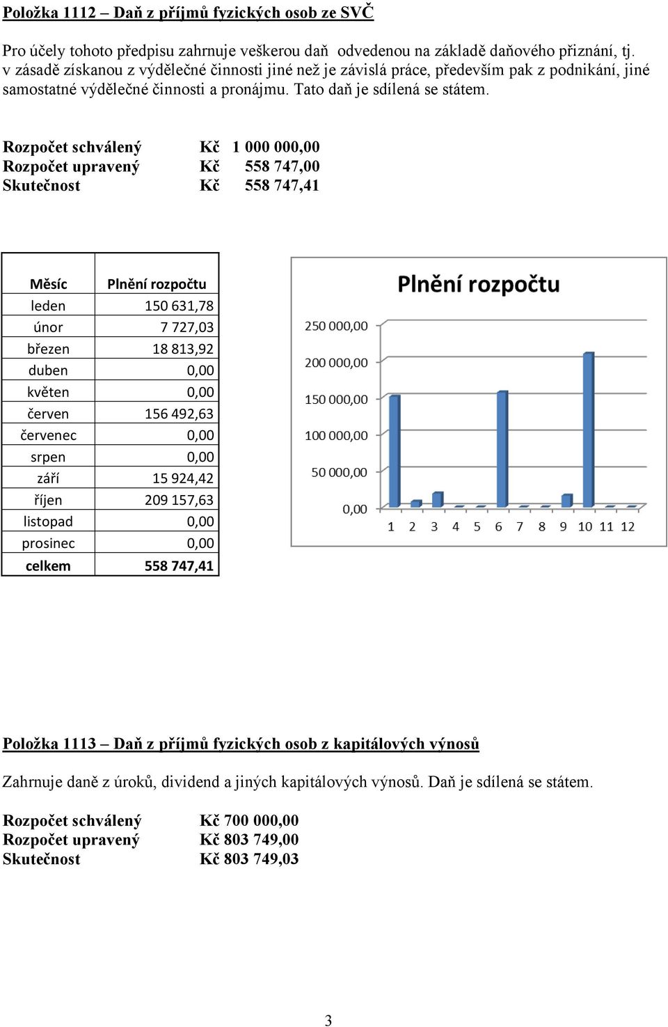 Rozpočet schválený Kč 1 000 000,00 Rozpočet upravený Kč 558 747,00 Skutečnost Kč 558 747,41 Měsíc Plnění rozpočtu leden 150 631,78 únor 7 727,03 březen 18 813,92 duben 0,00 květen 0,00 červen 156