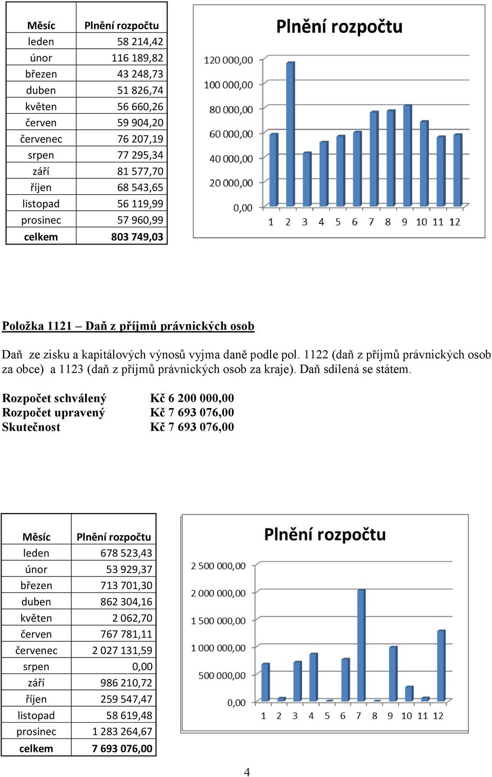 1122 (daň z příjmů právnických osob za obce) a 1123 (daň z příjmů právnických osob za kraje). Daň sdílená se státem.