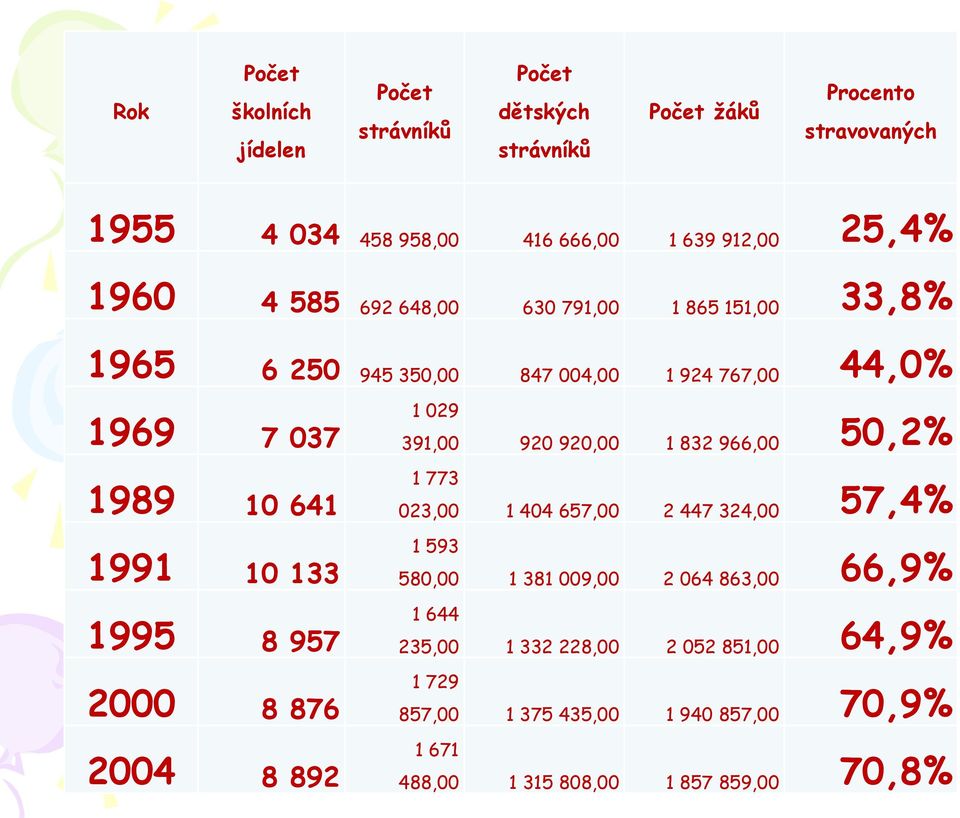 1995 8 957 2000 8 876 2004 8 892 1 029 391,00 920 920,00 1 832 966,00 50,2% 1 773 023,00 1 404 657,00 2 447 324,00 57,4% 1 593 580,00 1 381 009,00