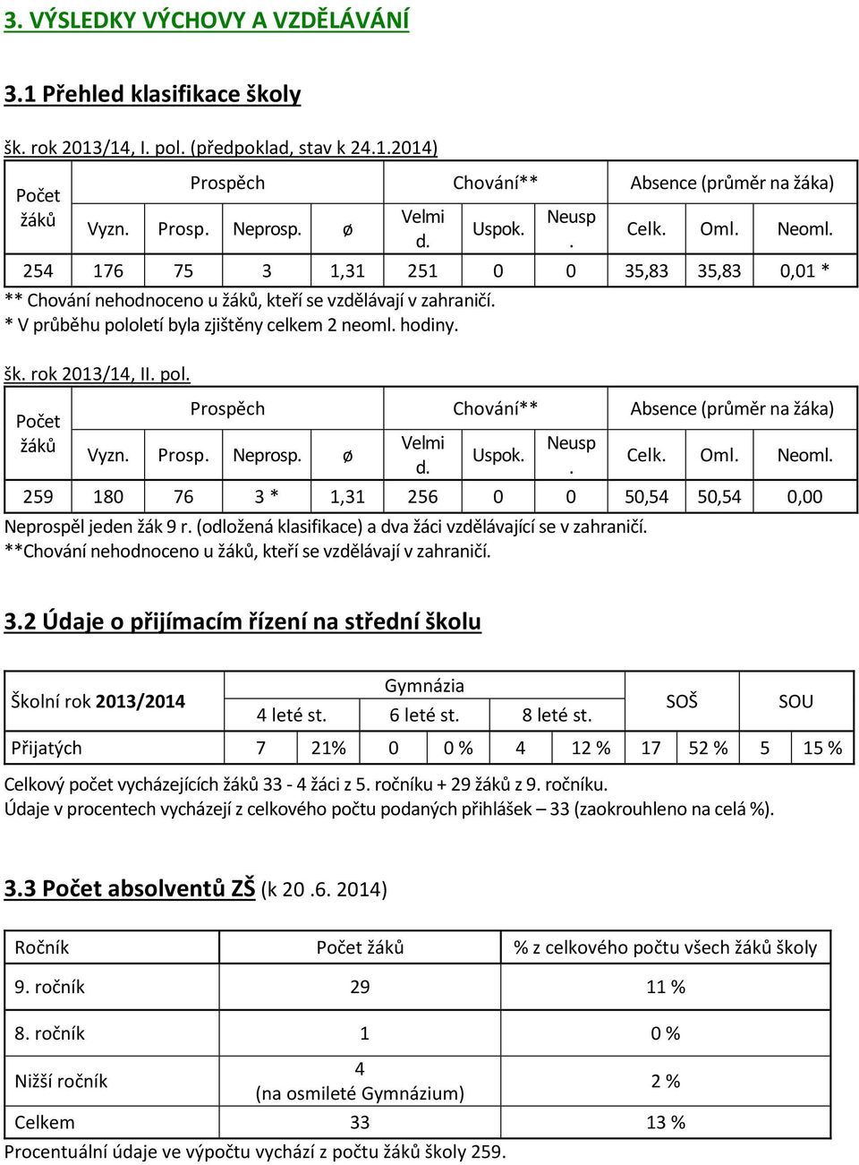 * V průběhu pololetí byla zjištěny celkem 2 neoml. hodiny. šk. rok 2013/14, II. pol. Počet žáků Prospěch Chování** Absence (průměr na žáka) Vyzn. Prosp. Neprosp. ø Velmi d. Uspok. Neusp. Celk. Oml.