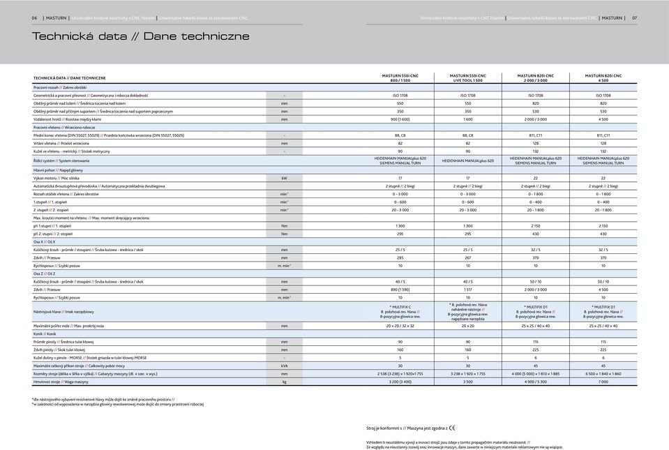 // Zakres obróbki Geometrická a pracovní přesnost // Geometryczna i robocza dokładność - ISO 1708 ISO 1708 ISO 1708 ISO 1708 Oběžný průměr nad ložem // Średnica toczenia nad łożem mm 550 550 820 820