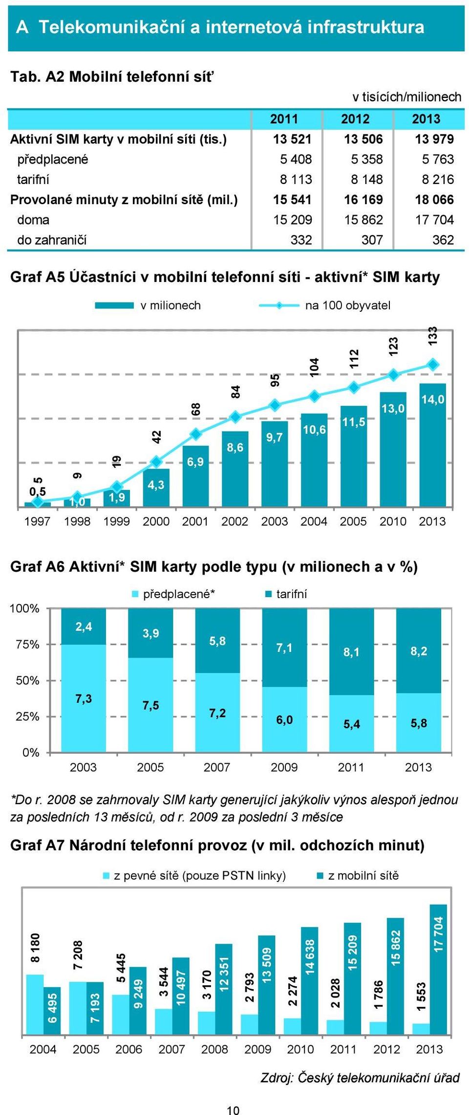 ) 15 541 16 169 18 066 doma 15 209 15 862 17 704 do zahraničí 332 307 362 Graf A5 Účastníci v mobilní telefonní síti - aktivní* SIM karty v milionech na 100 obyvatel 5 9 19 0,5 1,0 1,9 42 68 6,9 4,3