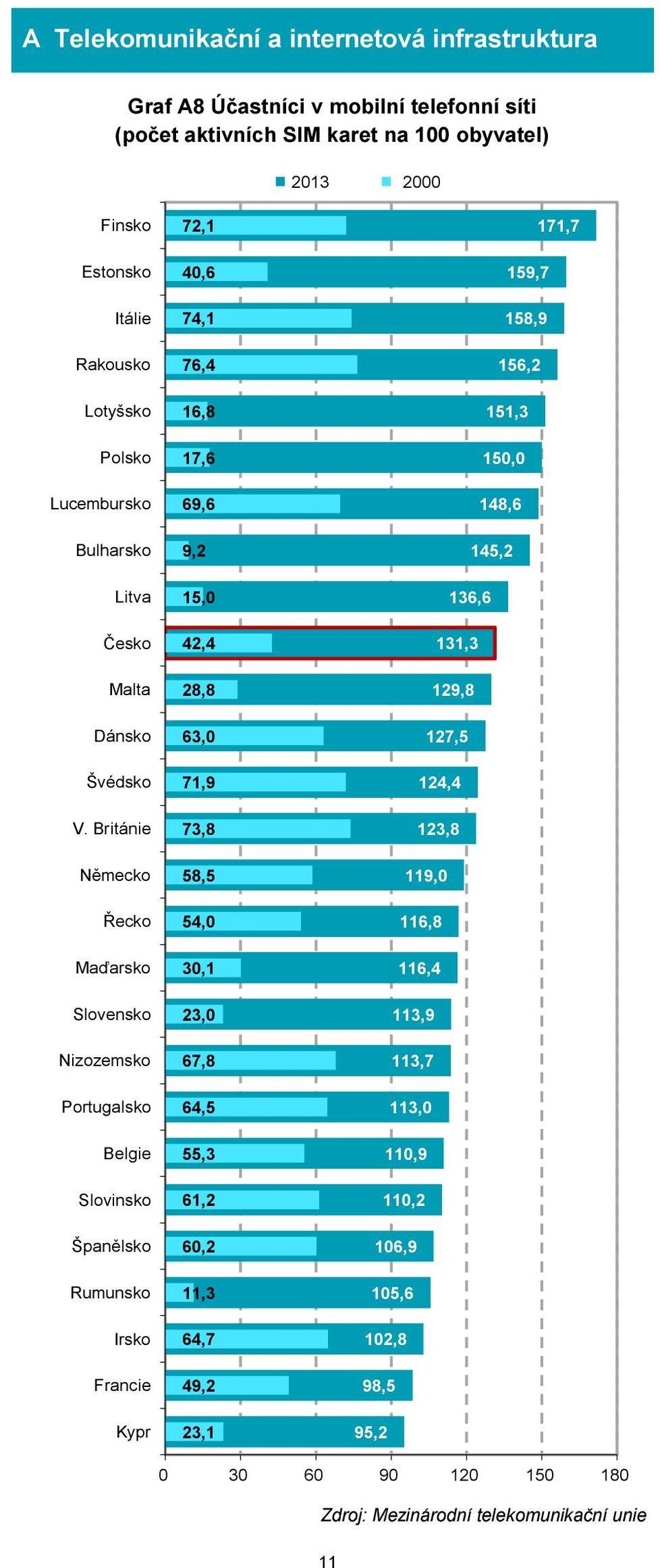 Británie Německo Řecko Maďarsko Slovensko Nizozemsko Portugalsko Belgie Slovinsko Španělsko Rumunsko Irsko Francie Kypr 72,1 40,6 74,1 76,4 16,8 17,6 69,6 9,2 15,0 42,4 28,8 63,0