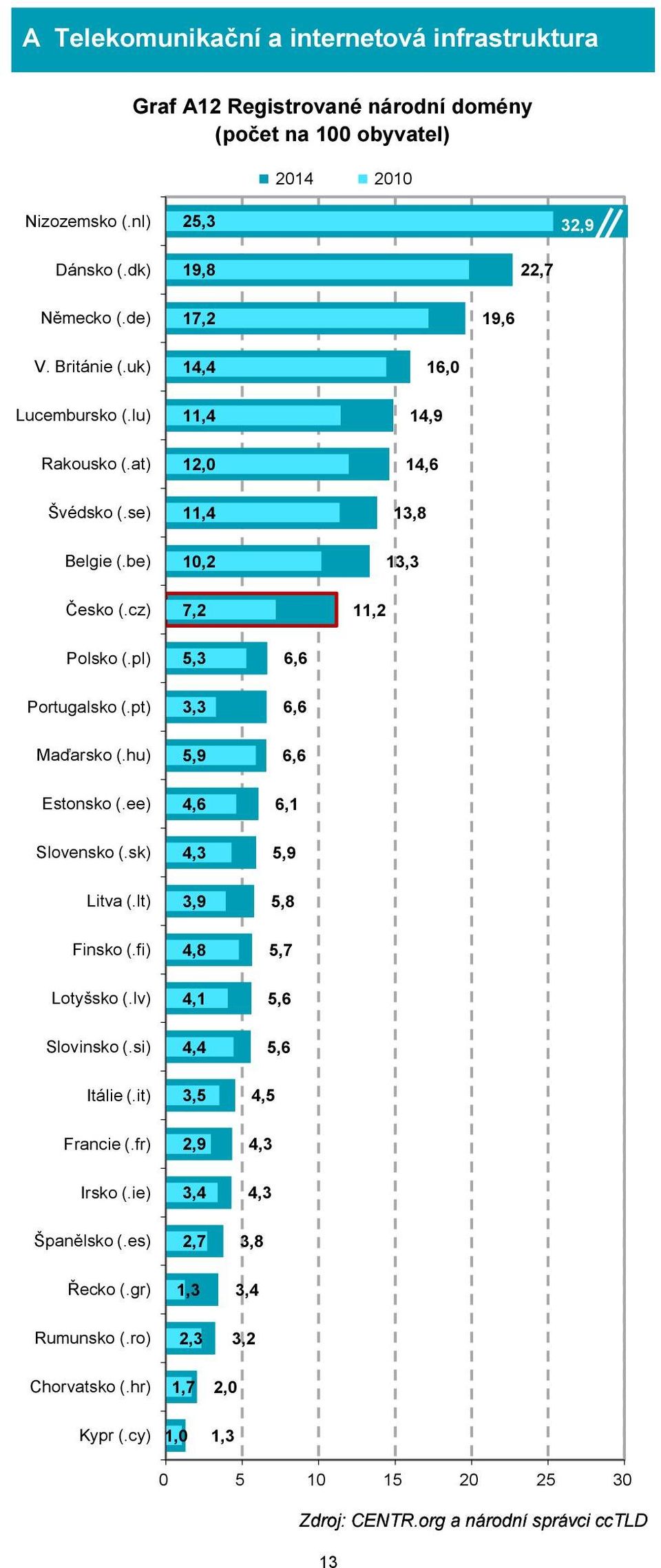 hu) Estonsko (.ee) Slovensko (.sk) Litva (.lt) Finsko (.fi) Lotyšsko (.lv) Slovinsko (.si) Itálie (.it) Francie (.fr) Irsko (.ie) Španělsko (.es) Řecko (.gr) Rumunsko (.ro) Chorvatsko (.