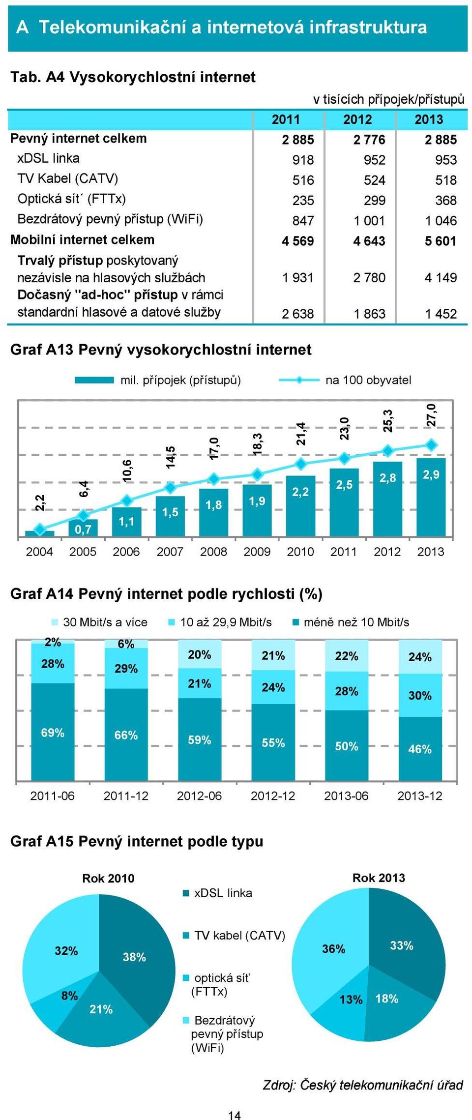 Bezdrátový pevný přístup (WiFi) 847 1 001 1 046 Mobilní internet celkem 4 569 4 643 5 601 Trvalý přístup poskytovaný nezávisle na hlasových službách 1 931 2 780 4 149 Dočasný "ad-hoc" přístup v rámci