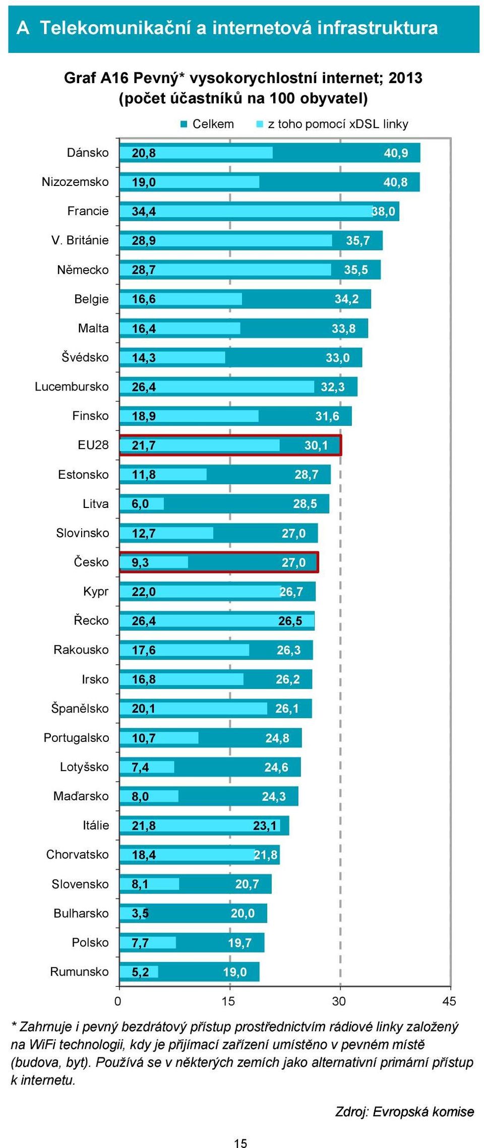 Británie Německo Belgie Malta Švédsko Lucembursko Finsko EU28 Estonsko Litva Slovinsko Česko Kypr Řecko Rakousko Irsko Španělsko Portugalsko Lotyšsko Maďarsko Itálie Chorvatsko Slovensko Bulharsko