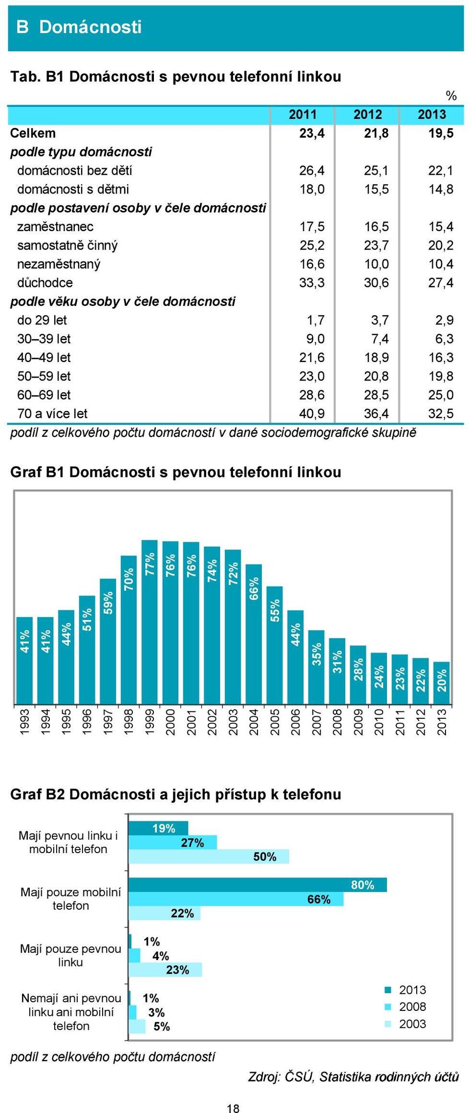 domácnosti zaměstnanec 17,5 16,5 15,4 samostatně činný 25,2 23,7 20,2 nezaměstnaný 16,6 10,0 10,4 důchodce 33,3 30,6 27,4 podle věku osoby v čele domácnosti do 29 let 1,7 3,7 2,9 30 39 let 9,0 7,4