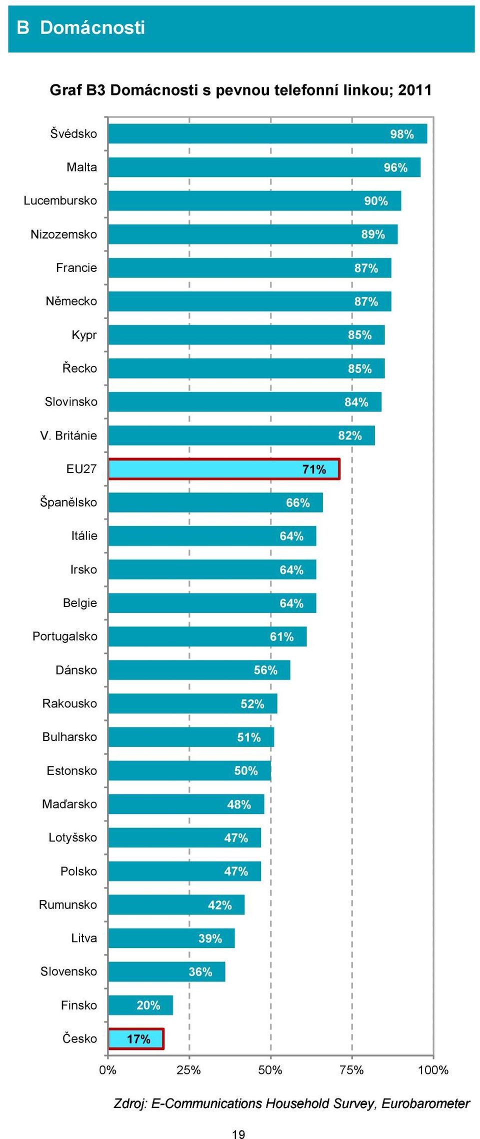 Británie 98% 96% 90% 89% 87% 87% 85% 85% 84% 82% EU27 Španělsko Itálie Irsko Belgie Portugalsko Dánsko Rakousko Bulharsko