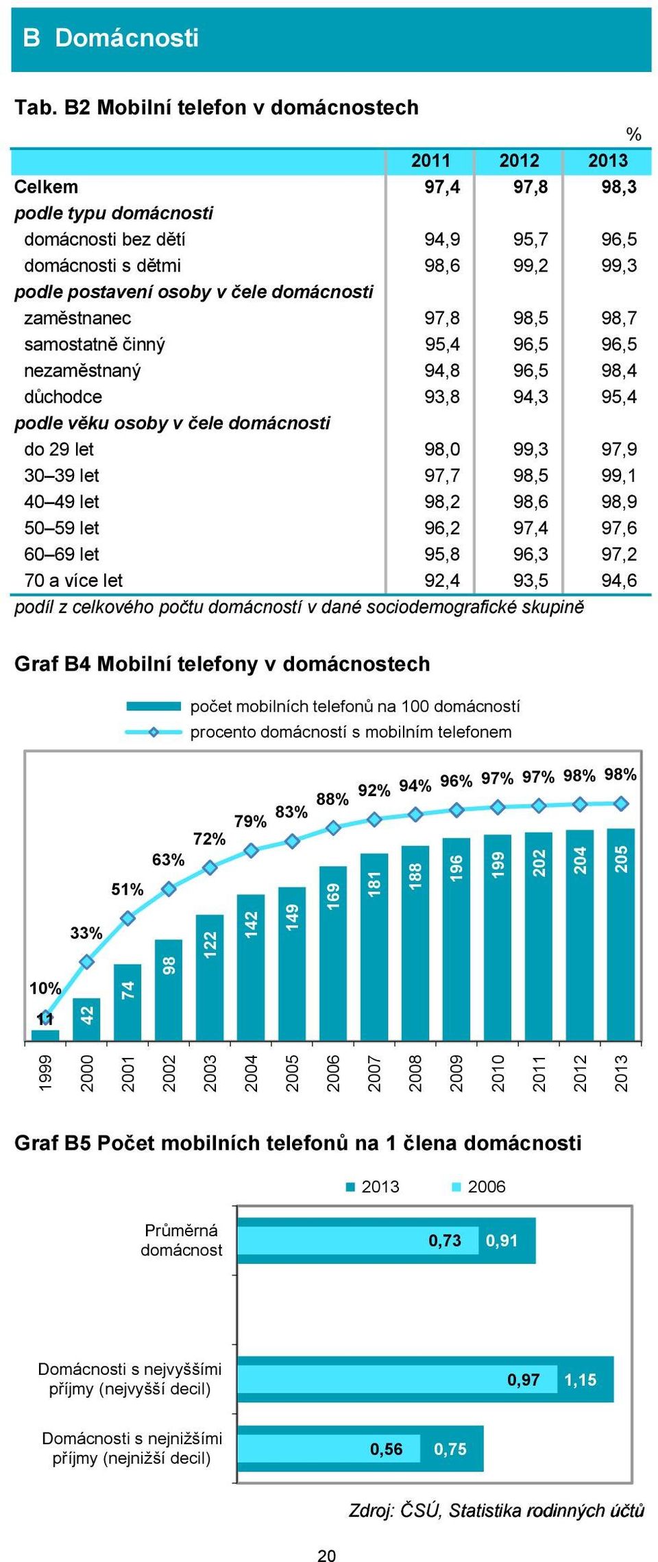 domácnosti zaměstnanec 97,8 98,5 98,7 samostatně činný 95,4 96,5 96,5 nezaměstnaný 94,8 96,5 98,4 důchodce 93,8 94,3 95,4 podle věku osoby v čele domácnosti do 29 let 98,0 99,3 97,9 30 39 let 97,7