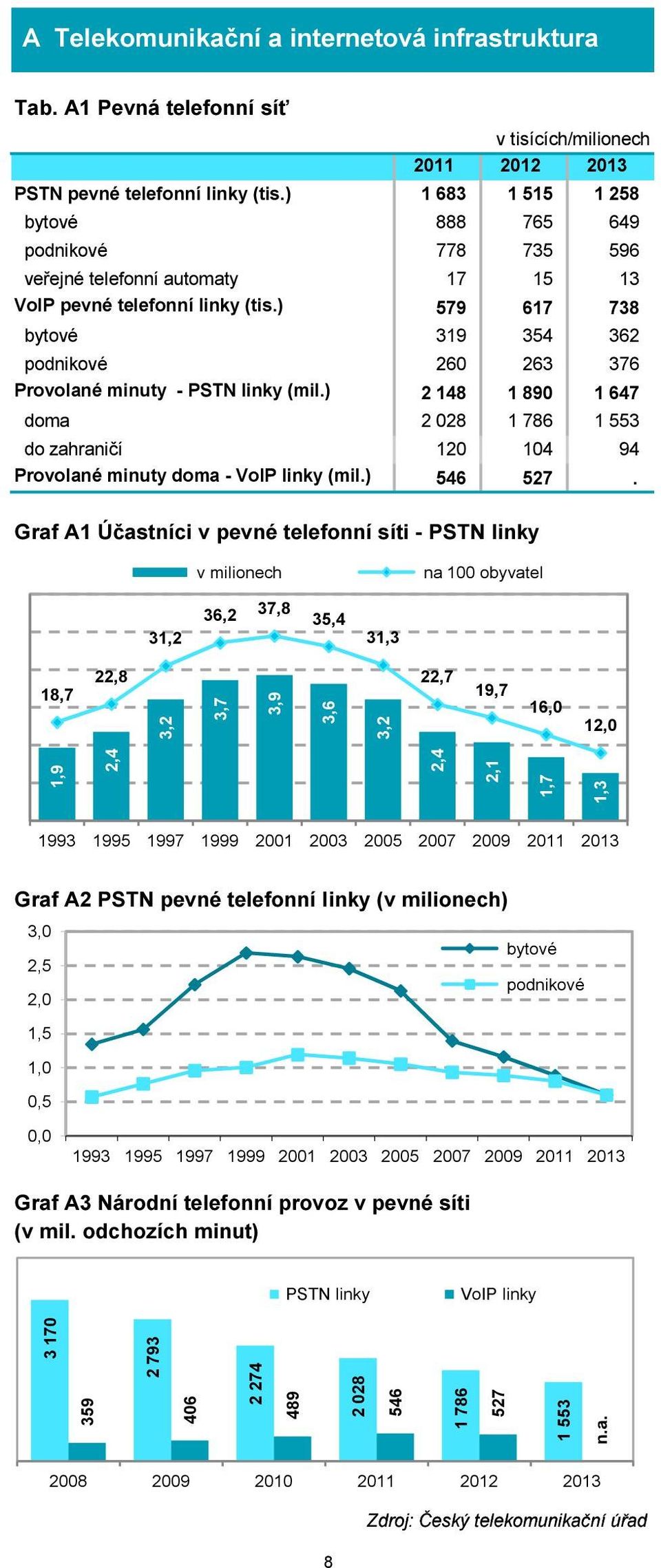 ) 579 617 738 bytové 319 354 362 podnikové 260 263 376 Provolané minuty - PSTN linky (mil.) 2 148 1 890 1 647 doma 2 028 1 786 1 553 do zahraničí 120 104 94 Provolané minuty doma - VoIP linky (mil.