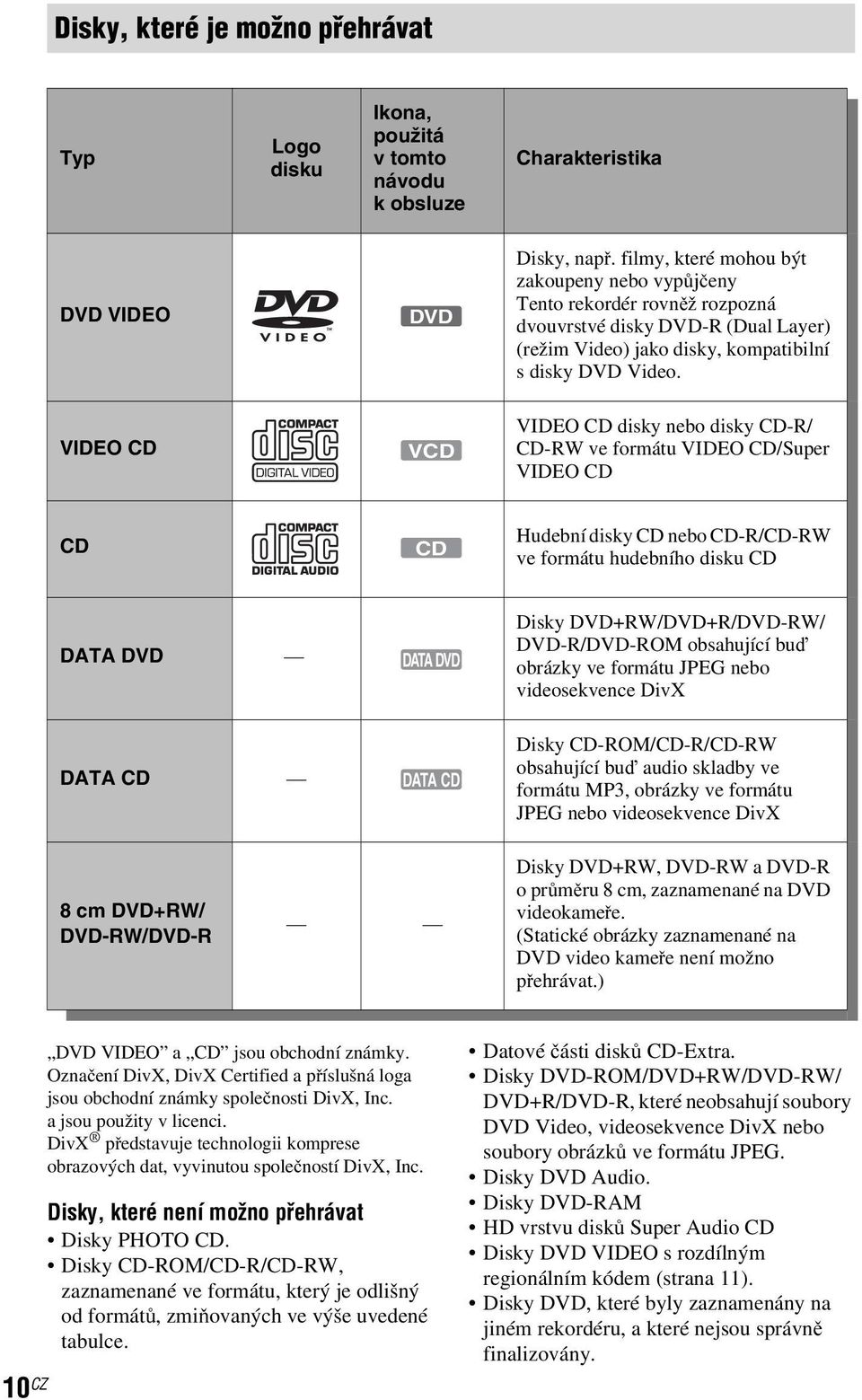 VIDEO CD VCD VIDEO CD disky nebo disky CD-R/ CD-RW ve formátu VIDEO CD/Super VIDEO CD CD CD Hudební disky CD nebo CD-R/CD-RW ve formátu hudebního disku CD DATA DVD DATA DVD Disky DVD+RW/DVD+R/DVD-RW/