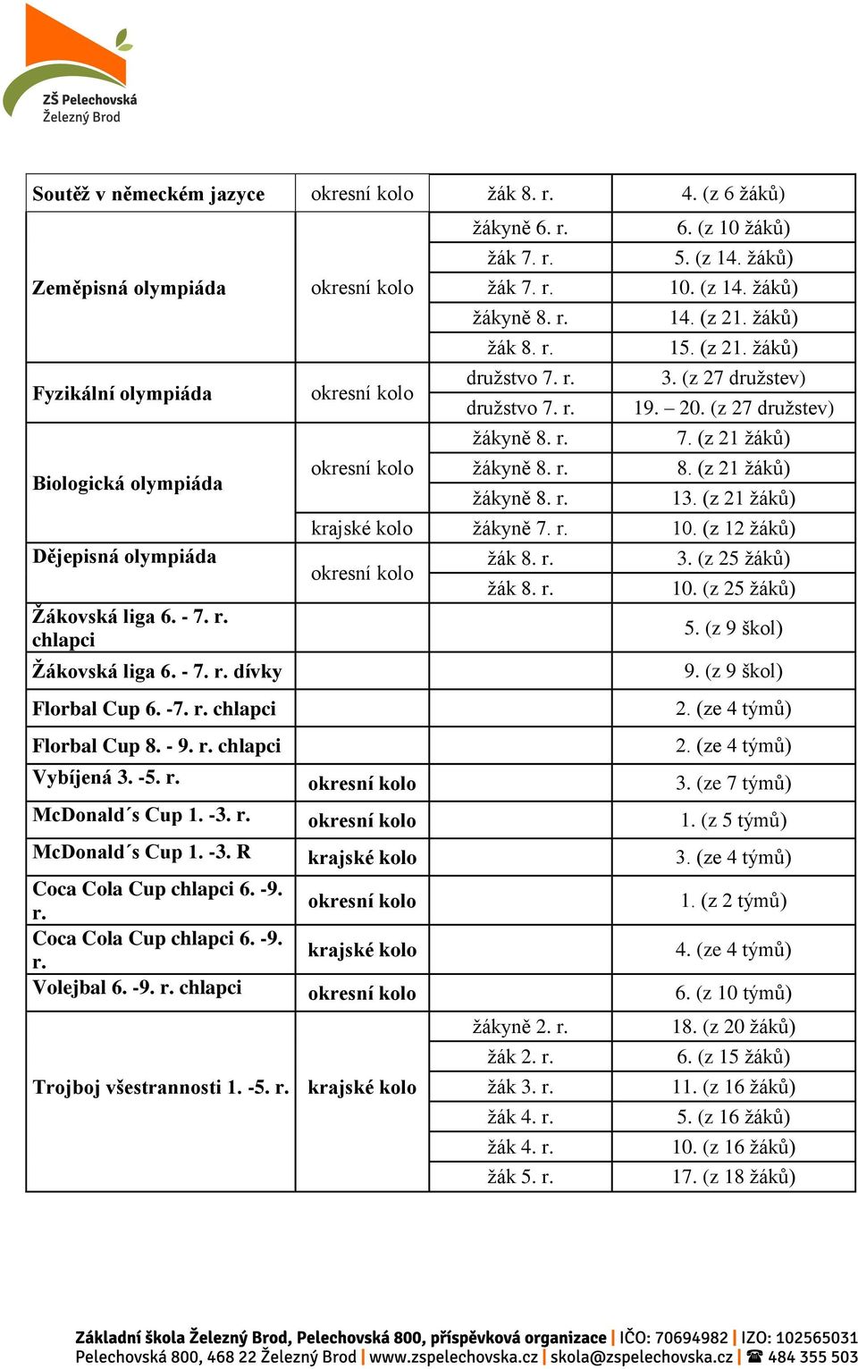 (z 14. žáků) 10. (z 14. žáků) 14. (z 21. žáků) 15. (z 21. žáků) 3. (z 27 družstev) 19. 20. (z 27 družstev) 7. (z 21 žáků) 8. (z 21 žáků) 13. (z 21 žáků) krajské kolo žákyně 7. r. 10. (z 12 žáků) okresní kolo žák 8.