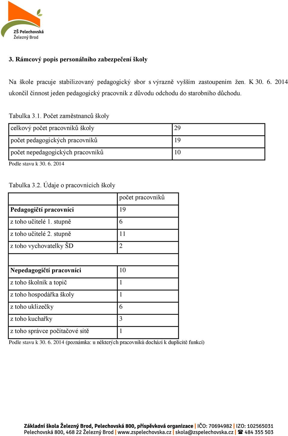 6. 2014 Tabulka 3.2. Údaje o pracovnících školy počet pracovníků Pedagogičtí pracovníci 19 z toho učitelé 1. stupně 6 z toho učitelé 2.