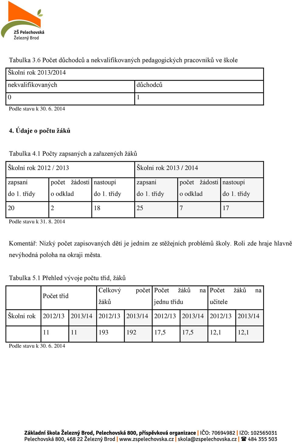 třídy o odklad do 1. třídy 20 2 18 25 7 17 Podle stavu k 31. 8. 2014 Komentář: Nízký počet zapisovaných dětí je jedním ze stěžejních problémů školy.