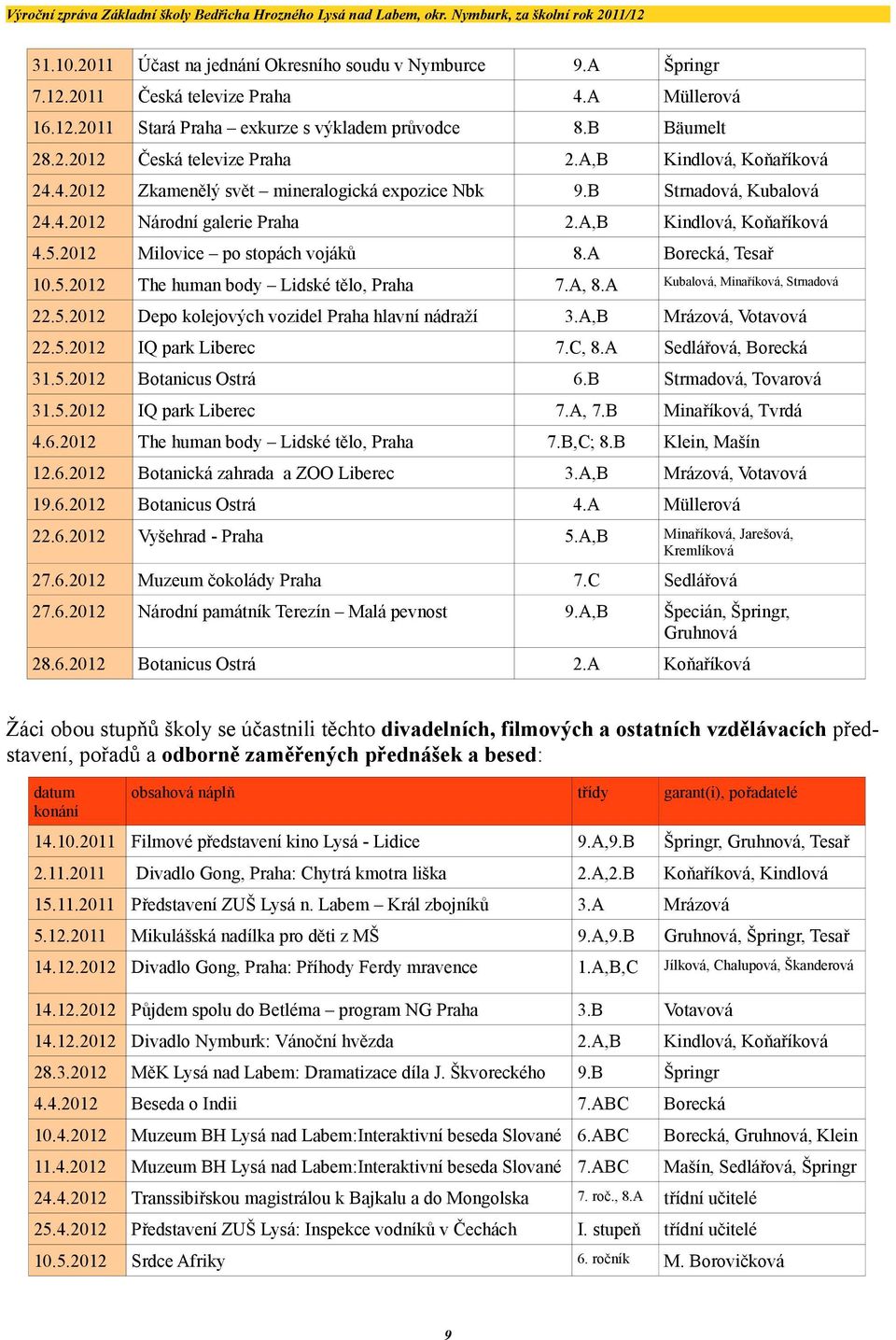 A,B Kindlová, Koňaříková 8.A 7.A, 8.A Borecká, Tesař Kubalová, Minaříková, Strnadová 3.A,B Mrázová, Votavová IQ park Liberec 7.C, 8.A Sedlářová, Borecká 3.5. Botanicus Ostrá 6.B 3.5. IQ park Liberec 7.A, 7.