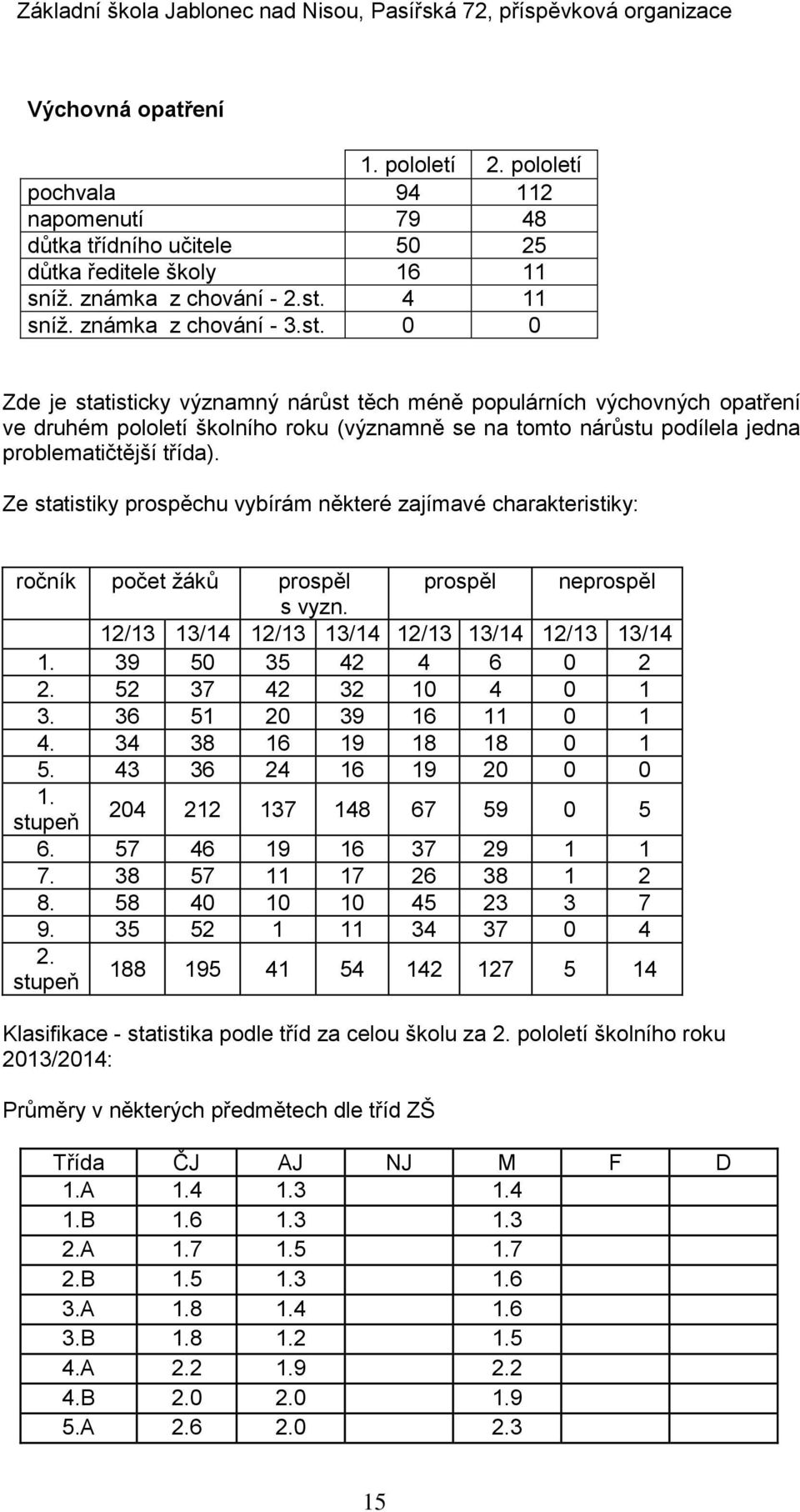 0 0 Zde je statisticky významný nárůst těch méně populárních výchovných opatření ve druhém pololetí školního roku (významně se na tomto nárůstu podílela jedna problematičtější třída).