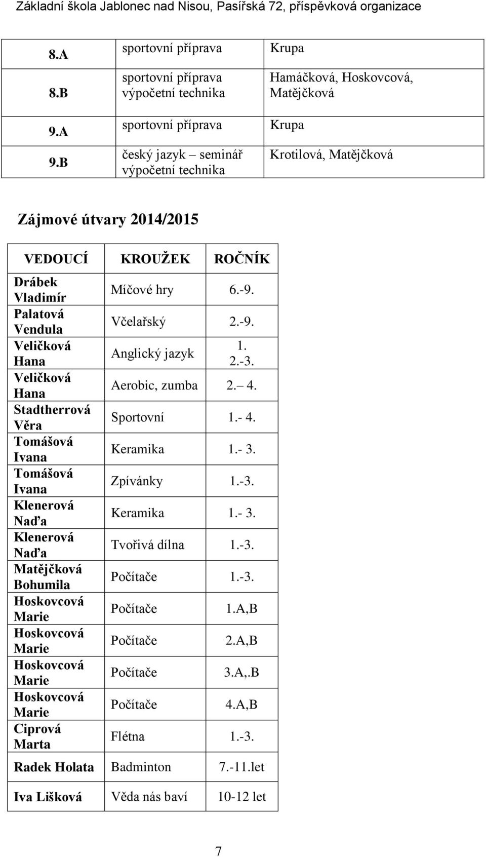 2014/2015 VEDOUCÍ KROUŽEK ROČNÍK Drábek Vladimír Palatová Vendula Veličková Hana Veličková Hana Stadtherrová Věra Tomášová Ivana Tomášová Ivana Klenerová Naďa Klenerová Naďa Matějčková Bohumila