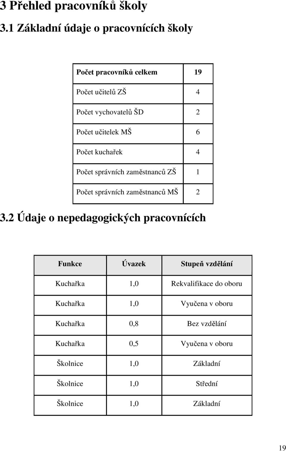 6 Počet kuchařek 4 Počet správních zaměstnanců ZŠ 1 Počet správních zaměstnanců MŠ 2 3.