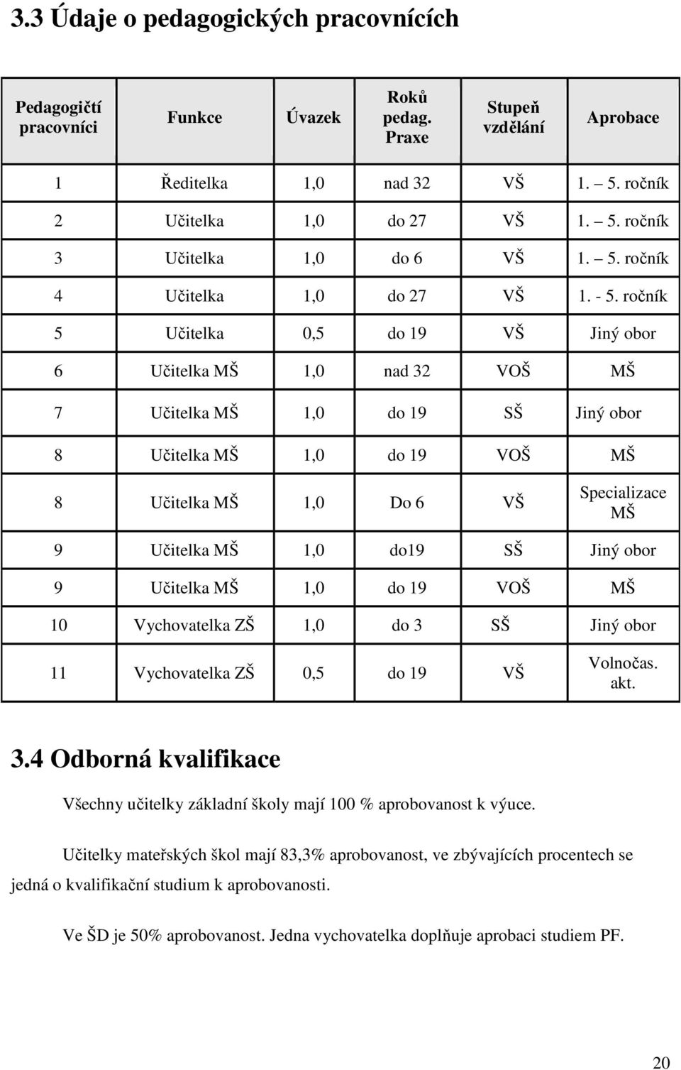 ročník 5 Učitelka 0,5 do 19 VŠ Jiný obor 6 Učitelka MŠ 1,0 nad 32 VOŠ MŠ 7 Učitelka MŠ 1,0 do 19 SŠ Jiný obor 8 Učitelka MŠ 1,0 do 19 VOŠ MŠ 8 Učitelka MŠ 1,0 Do 6 VŠ Specializace MŠ 9 Učitelka MŠ