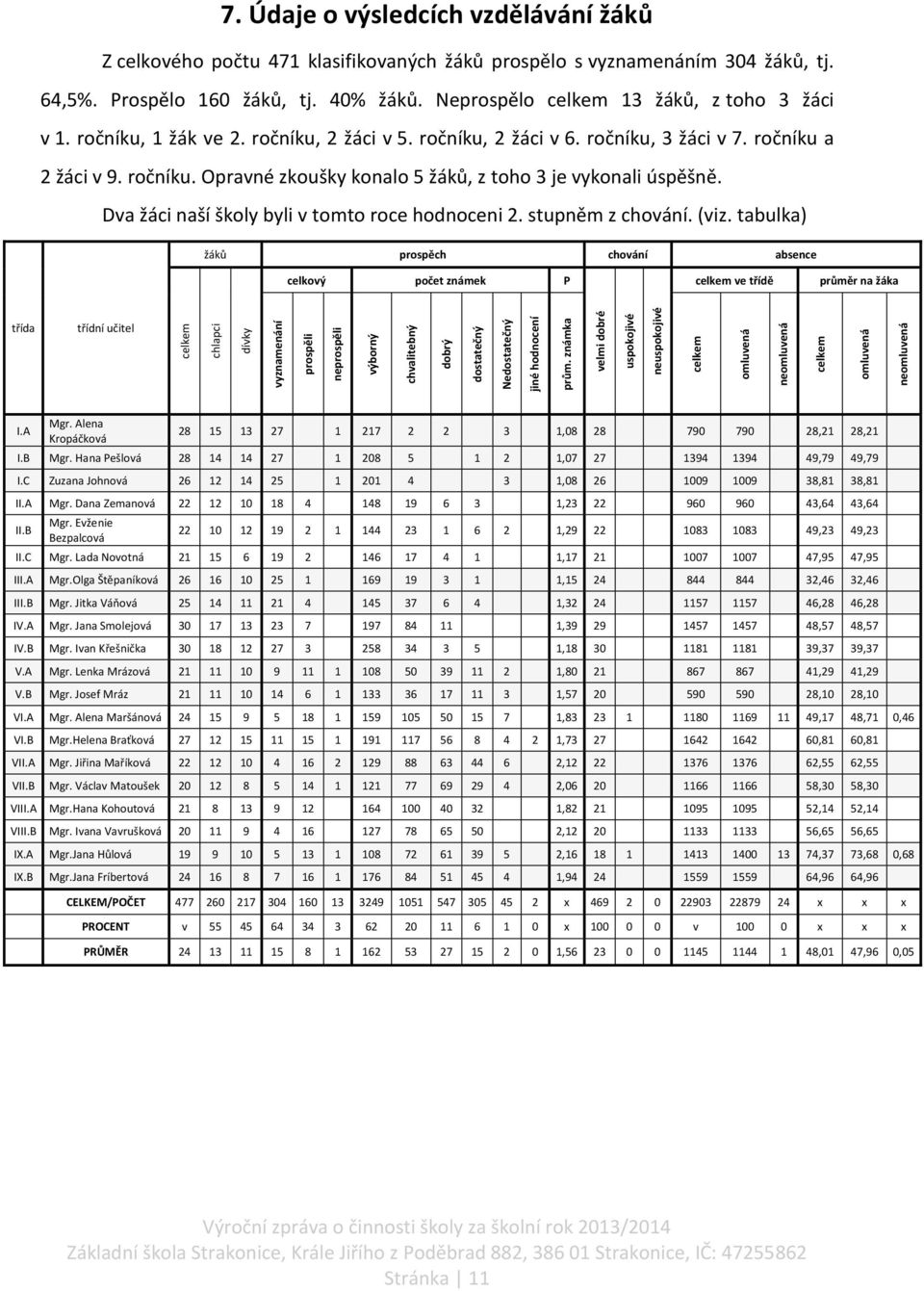Údaje o výsledcích vzdělávání žáků Z celkového počtu 471 klasifikovaných žáků prospělo s vyznamenáním 304 žáků, tj. 64,5%. Prospělo 160 žáků, tj. 40% žáků.