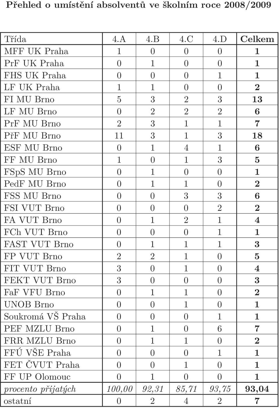 Brno 0 1 4 1 6 FF MU Brno 1 0 1 3 5 FSpS MU Brno 0 1 0 0 1 PedF MU Brno 0 1 1 0 2 FSS MU Brno 0 0 3 3 6 FSI VUT Brno 0 0 0 2 2 FA VUT Brno 0 1 2 1 4 FCh VUT Brno 0 0 0 1 1 FAST VUT Brno 0 1 1 1 3 FP