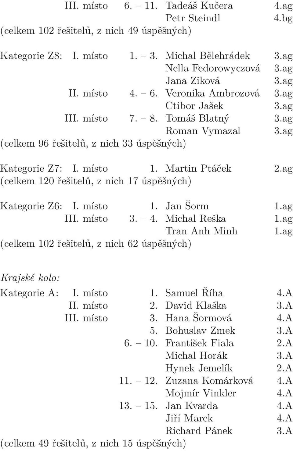 ag (celkem 120 řešitelů, z nich 17 úspěšných) Kategorie Z6: I. místo 1. Jan Šorm 1.ag III. místo 3. 4. Michal Reška 1.ag Tran Anh Minh 1.