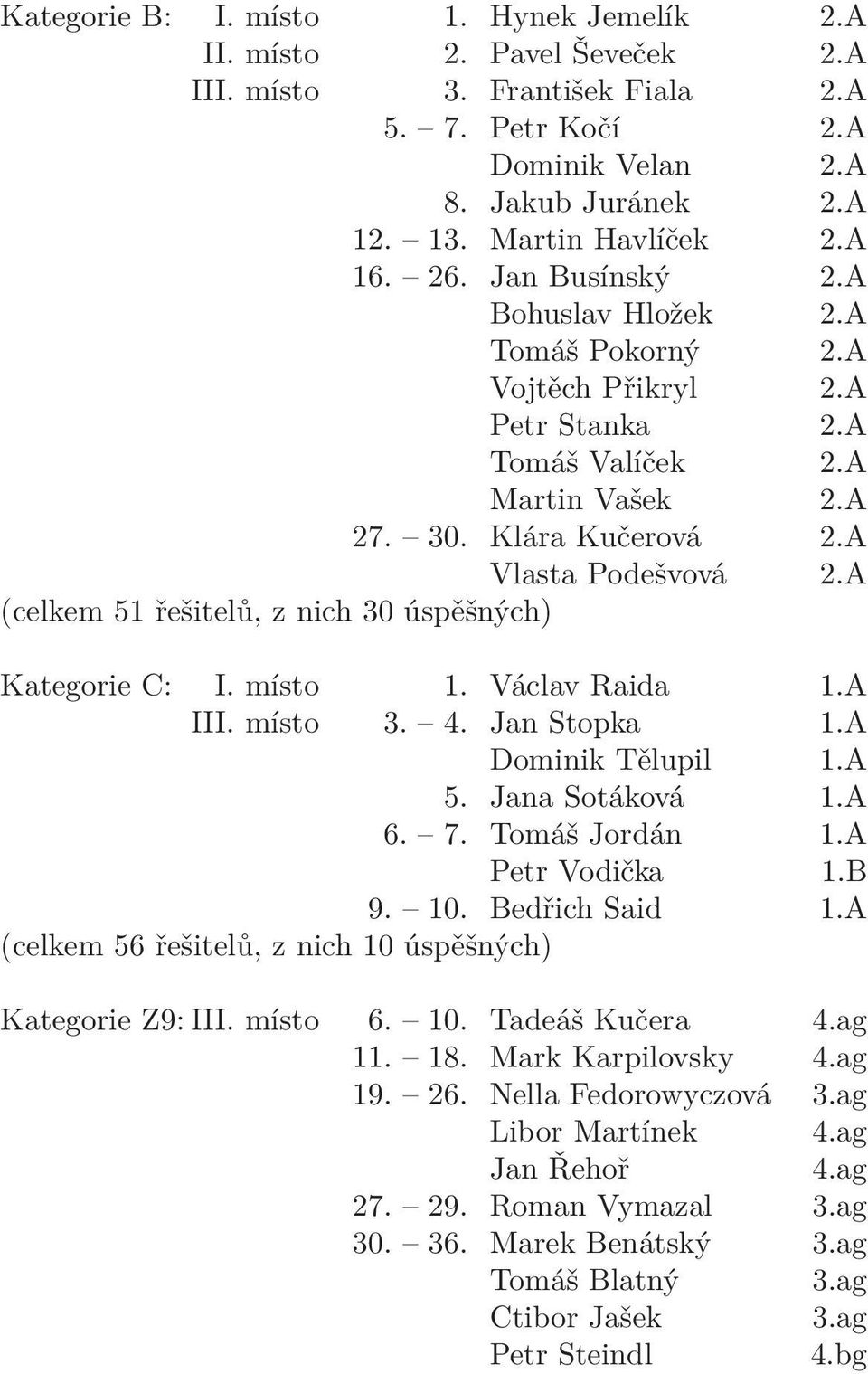 A (celkem 51 řešitelů, z nich 30 úspěšných) Kategorie C: I. místo 1. Václav Raida 1.A III. místo 3. 4. Jan Stopka 1.A Dominik Tělupil 1.A 5. Jana Sotáková 1.A 6. 7. Tomáš Jordán 1.A Petr Vodička 1.