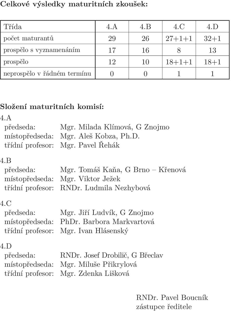 Milada Klímová, G Znojmo místopředseda: Mgr. Aleš Kobza, Ph.D. třídní profesor: Mgr. Pavel Řehák 4.B předseda: Mgr. Tomáš Kaňa, G Brno Křenová místopředseda: Mgr.
