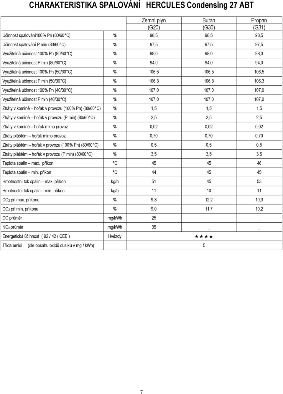 C) % 106,3 106,3 106,3 Využitelná účinnost 100% Pn (40/30 C) % 107,0 107,0 107,0 Využitelná účinnost P min (40/30 C) % 107,0 107,0 107,0 Ztráty v komíně hořák v provozu (100% Pn) (80/60 C) % 1,5 1,5