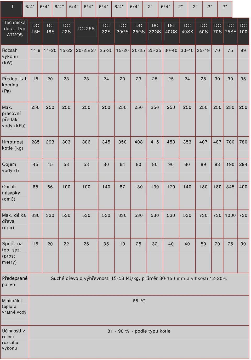 pracovní přetlak vody (kpa) 250 250 250 250 250 250 250 250 250 250 250 250 250 250 Hmotnost kotle (kg) 285 293 303 306 345 350 408 415 453 353 407 487 700 780 Objem vody (l) 45 45 58 58 80 64 80 80