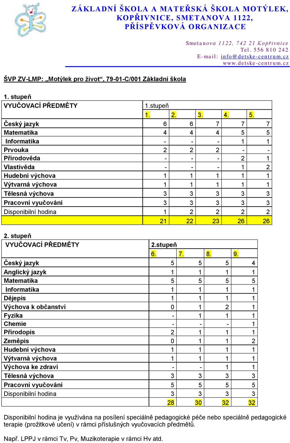 3 3 3 Pracovní vyučování 3 3 3 3 3 Disponibilní hodina 1 2 2 2 2 2. stupeň VYUČOVACÍ PŘEDMĚTY 21 22 23 26 26 2.stupeň 6. 7. 8. 9.